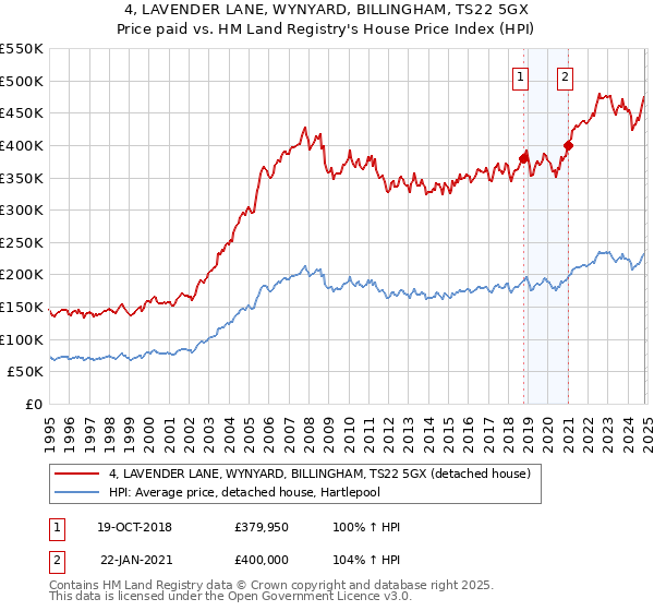 4, LAVENDER LANE, WYNYARD, BILLINGHAM, TS22 5GX: Price paid vs HM Land Registry's House Price Index