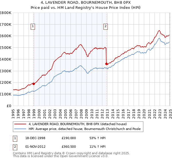 4, LAVENDER ROAD, BOURNEMOUTH, BH8 0PX: Price paid vs HM Land Registry's House Price Index