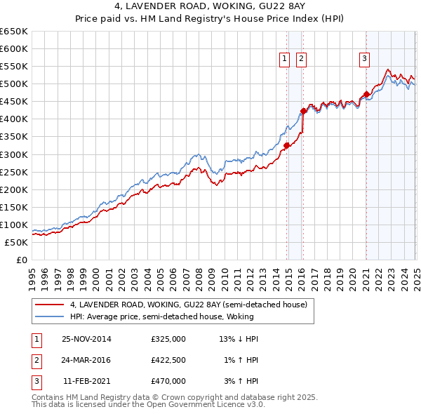 4, LAVENDER ROAD, WOKING, GU22 8AY: Price paid vs HM Land Registry's House Price Index