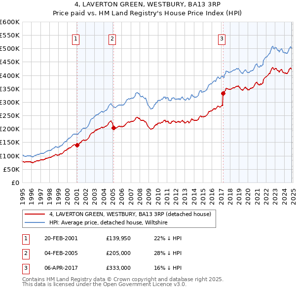 4, LAVERTON GREEN, WESTBURY, BA13 3RP: Price paid vs HM Land Registry's House Price Index