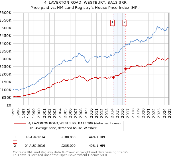 4, LAVERTON ROAD, WESTBURY, BA13 3RR: Price paid vs HM Land Registry's House Price Index