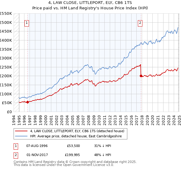 4, LAW CLOSE, LITTLEPORT, ELY, CB6 1TS: Price paid vs HM Land Registry's House Price Index