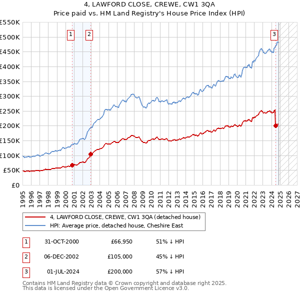 4, LAWFORD CLOSE, CREWE, CW1 3QA: Price paid vs HM Land Registry's House Price Index