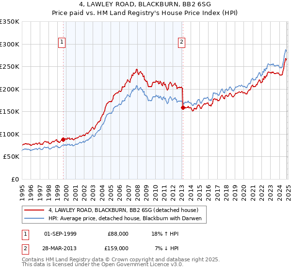 4, LAWLEY ROAD, BLACKBURN, BB2 6SG: Price paid vs HM Land Registry's House Price Index