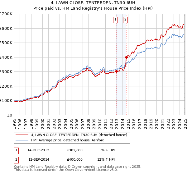 4, LAWN CLOSE, TENTERDEN, TN30 6UH: Price paid vs HM Land Registry's House Price Index