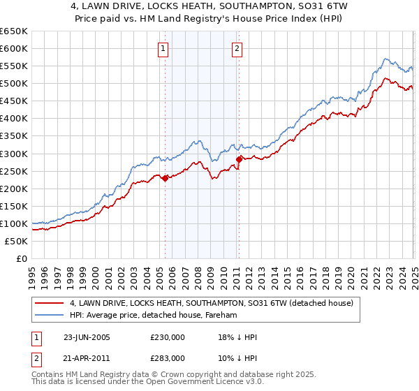 4, LAWN DRIVE, LOCKS HEATH, SOUTHAMPTON, SO31 6TW: Price paid vs HM Land Registry's House Price Index