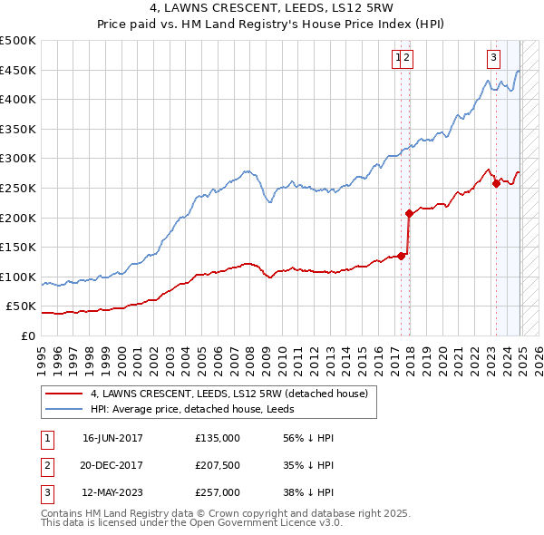 4, LAWNS CRESCENT, LEEDS, LS12 5RW: Price paid vs HM Land Registry's House Price Index