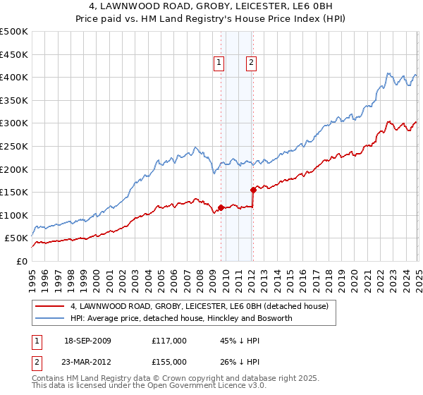 4, LAWNWOOD ROAD, GROBY, LEICESTER, LE6 0BH: Price paid vs HM Land Registry's House Price Index