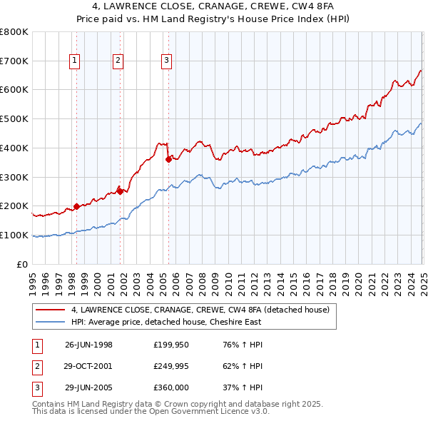 4, LAWRENCE CLOSE, CRANAGE, CREWE, CW4 8FA: Price paid vs HM Land Registry's House Price Index