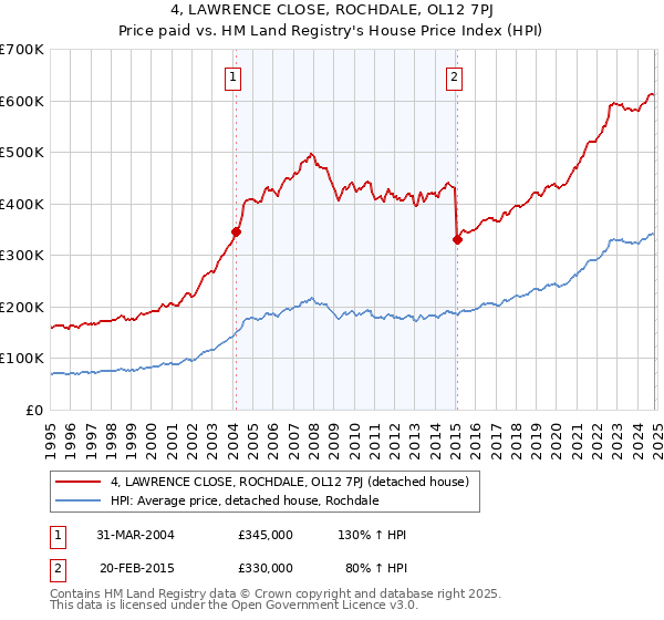 4, LAWRENCE CLOSE, ROCHDALE, OL12 7PJ: Price paid vs HM Land Registry's House Price Index