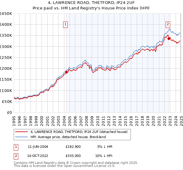 4, LAWRENCE ROAD, THETFORD, IP24 2UF: Price paid vs HM Land Registry's House Price Index