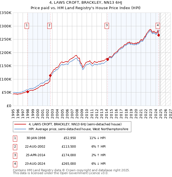 4, LAWS CROFT, BRACKLEY, NN13 6HJ: Price paid vs HM Land Registry's House Price Index