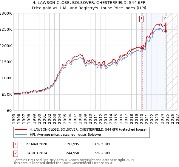 4, LAWSON CLOSE, BOLSOVER, CHESTERFIELD, S44 6FR: Price paid vs HM Land Registry's House Price Index