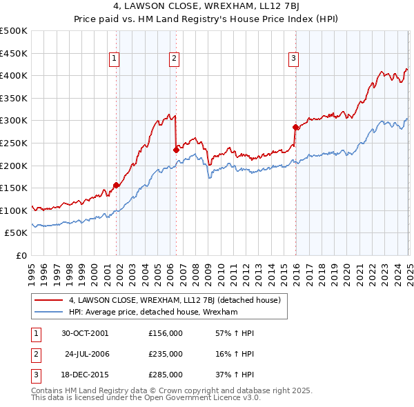 4, LAWSON CLOSE, WREXHAM, LL12 7BJ: Price paid vs HM Land Registry's House Price Index