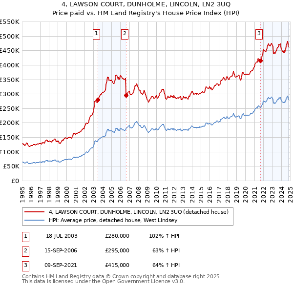 4, LAWSON COURT, DUNHOLME, LINCOLN, LN2 3UQ: Price paid vs HM Land Registry's House Price Index