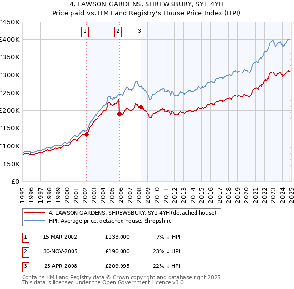 4, LAWSON GARDENS, SHREWSBURY, SY1 4YH: Price paid vs HM Land Registry's House Price Index