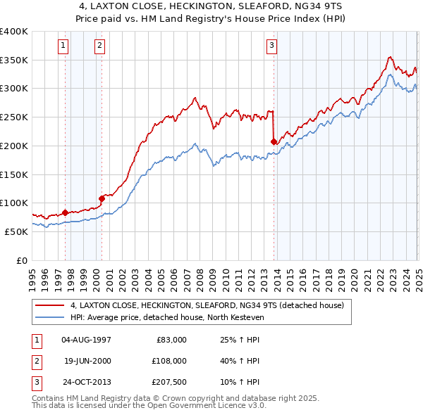 4, LAXTON CLOSE, HECKINGTON, SLEAFORD, NG34 9TS: Price paid vs HM Land Registry's House Price Index