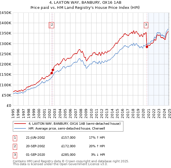 4, LAXTON WAY, BANBURY, OX16 1AB: Price paid vs HM Land Registry's House Price Index