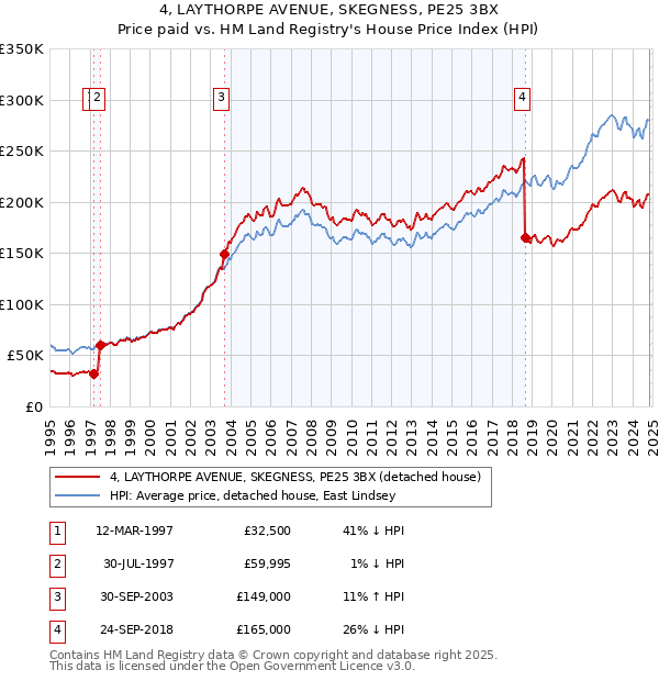 4, LAYTHORPE AVENUE, SKEGNESS, PE25 3BX: Price paid vs HM Land Registry's House Price Index