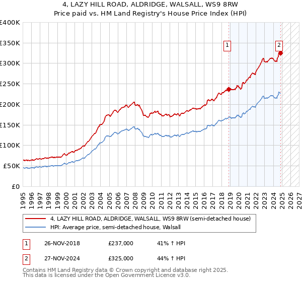 4, LAZY HILL ROAD, ALDRIDGE, WALSALL, WS9 8RW: Price paid vs HM Land Registry's House Price Index