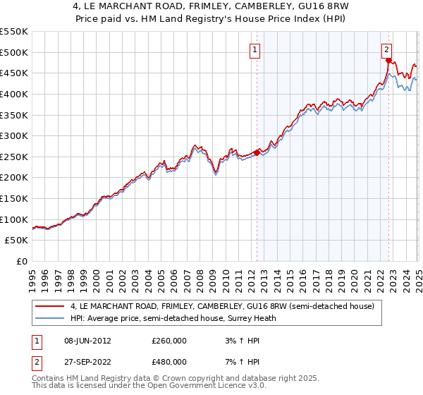 4, LE MARCHANT ROAD, FRIMLEY, CAMBERLEY, GU16 8RW: Price paid vs HM Land Registry's House Price Index