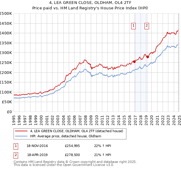 4, LEA GREEN CLOSE, OLDHAM, OL4 2TF: Price paid vs HM Land Registry's House Price Index