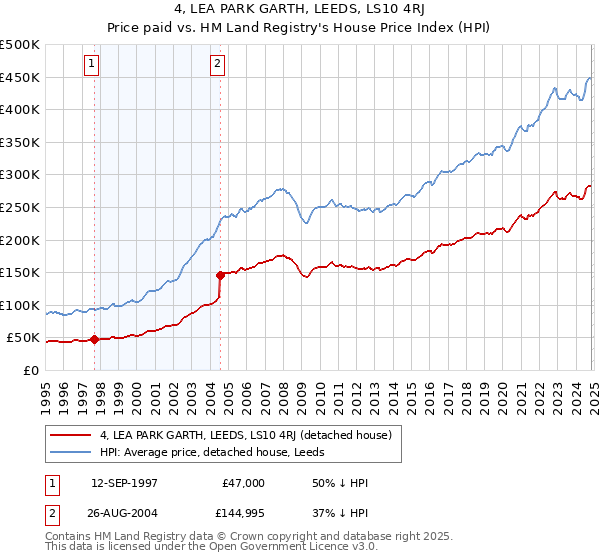 4, LEA PARK GARTH, LEEDS, LS10 4RJ: Price paid vs HM Land Registry's House Price Index