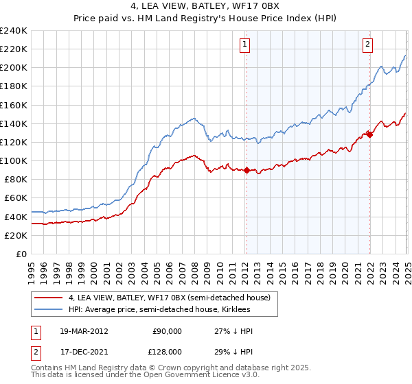 4, LEA VIEW, BATLEY, WF17 0BX: Price paid vs HM Land Registry's House Price Index