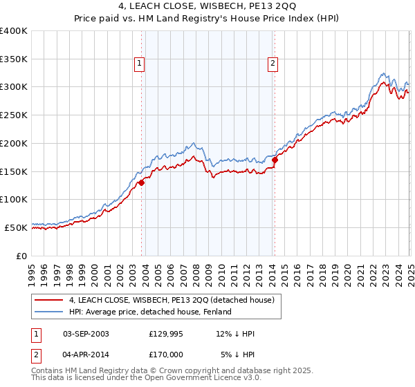 4, LEACH CLOSE, WISBECH, PE13 2QQ: Price paid vs HM Land Registry's House Price Index