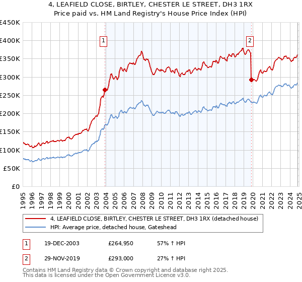 4, LEAFIELD CLOSE, BIRTLEY, CHESTER LE STREET, DH3 1RX: Price paid vs HM Land Registry's House Price Index