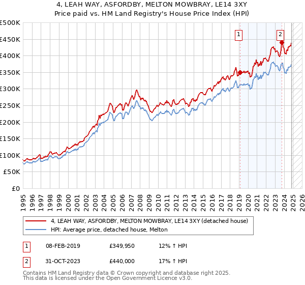 4, LEAH WAY, ASFORDBY, MELTON MOWBRAY, LE14 3XY: Price paid vs HM Land Registry's House Price Index