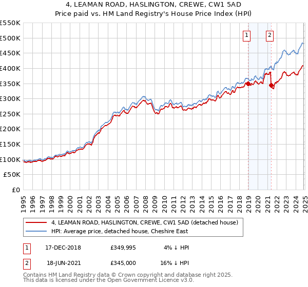 4, LEAMAN ROAD, HASLINGTON, CREWE, CW1 5AD: Price paid vs HM Land Registry's House Price Index