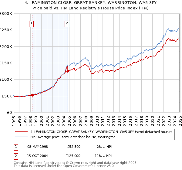 4, LEAMINGTON CLOSE, GREAT SANKEY, WARRINGTON, WA5 3PY: Price paid vs HM Land Registry's House Price Index