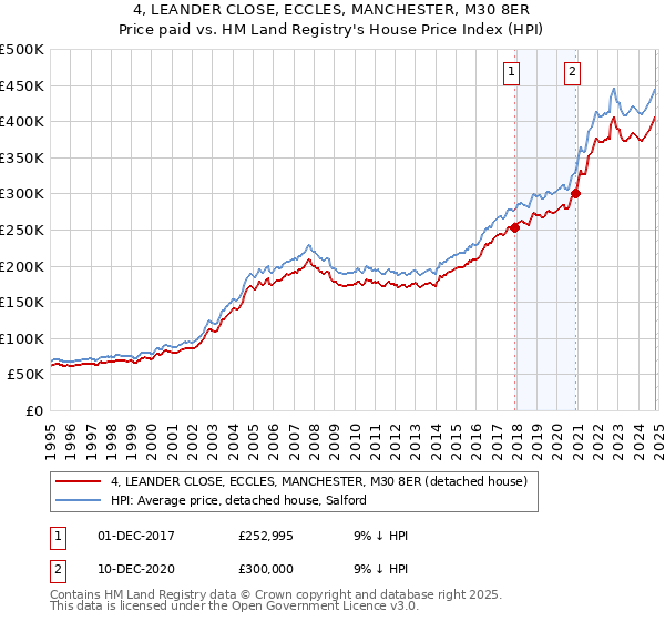 4, LEANDER CLOSE, ECCLES, MANCHESTER, M30 8ER: Price paid vs HM Land Registry's House Price Index