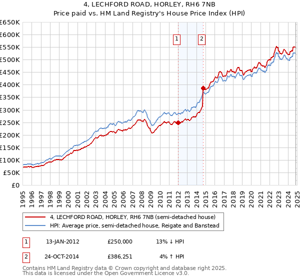 4, LECHFORD ROAD, HORLEY, RH6 7NB: Price paid vs HM Land Registry's House Price Index