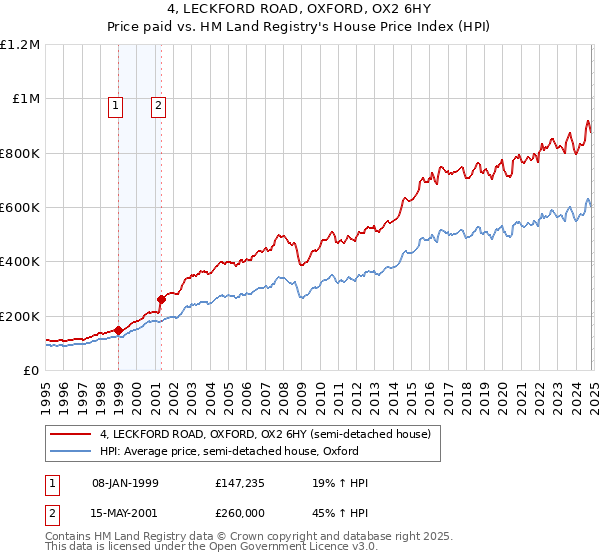 4, LECKFORD ROAD, OXFORD, OX2 6HY: Price paid vs HM Land Registry's House Price Index