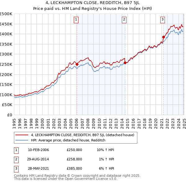 4, LECKHAMPTON CLOSE, REDDITCH, B97 5JL: Price paid vs HM Land Registry's House Price Index