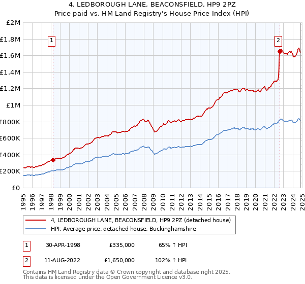 4, LEDBOROUGH LANE, BEACONSFIELD, HP9 2PZ: Price paid vs HM Land Registry's House Price Index