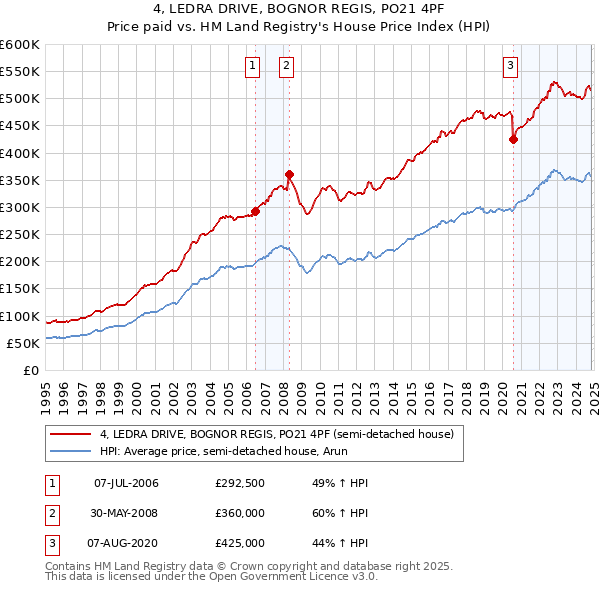 4, LEDRA DRIVE, BOGNOR REGIS, PO21 4PF: Price paid vs HM Land Registry's House Price Index