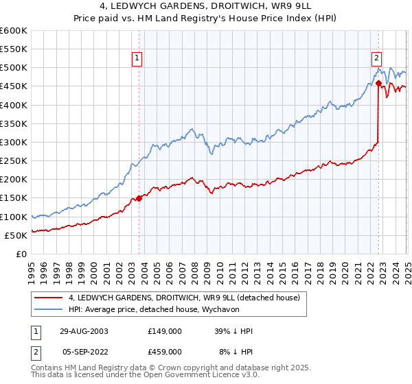 4, LEDWYCH GARDENS, DROITWICH, WR9 9LL: Price paid vs HM Land Registry's House Price Index