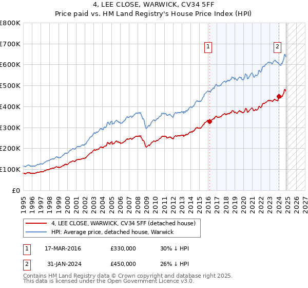 4, LEE CLOSE, WARWICK, CV34 5FF: Price paid vs HM Land Registry's House Price Index