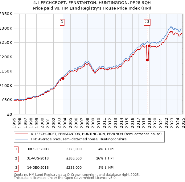 4, LEECHCROFT, FENSTANTON, HUNTINGDON, PE28 9QH: Price paid vs HM Land Registry's House Price Index