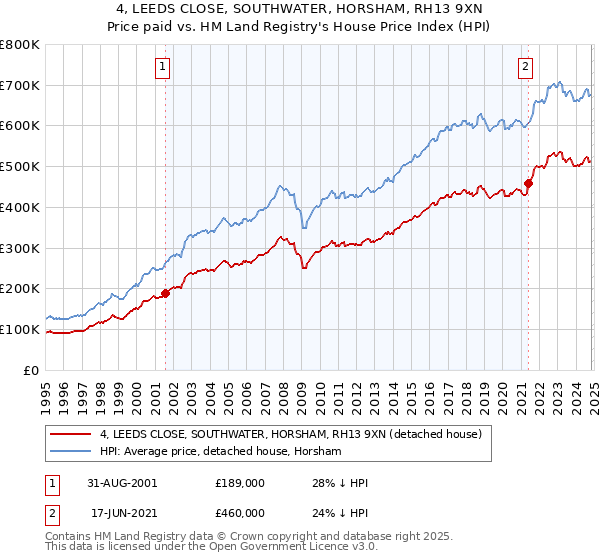 4, LEEDS CLOSE, SOUTHWATER, HORSHAM, RH13 9XN: Price paid vs HM Land Registry's House Price Index