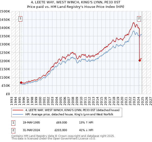 4, LEETE WAY, WEST WINCH, KING'S LYNN, PE33 0ST: Price paid vs HM Land Registry's House Price Index