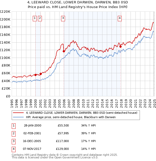 4, LEEWARD CLOSE, LOWER DARWEN, DARWEN, BB3 0SD: Price paid vs HM Land Registry's House Price Index