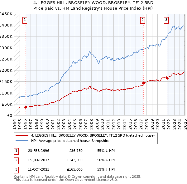 4, LEGGES HILL, BROSELEY WOOD, BROSELEY, TF12 5RD: Price paid vs HM Land Registry's House Price Index