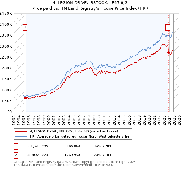 4, LEGION DRIVE, IBSTOCK, LE67 6JG: Price paid vs HM Land Registry's House Price Index