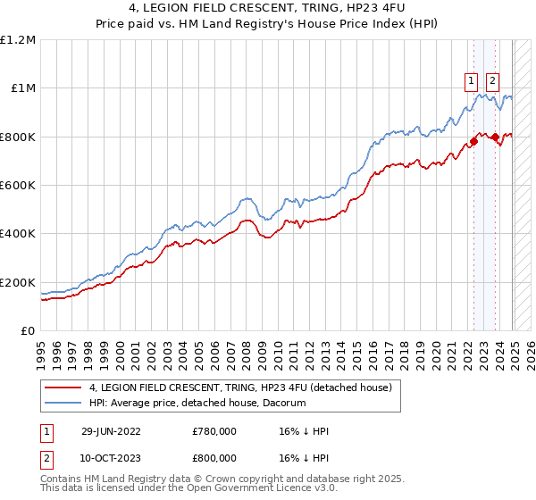 4, LEGION FIELD CRESCENT, TRING, HP23 4FU: Price paid vs HM Land Registry's House Price Index