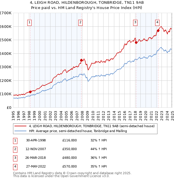 4, LEIGH ROAD, HILDENBOROUGH, TONBRIDGE, TN11 9AB: Price paid vs HM Land Registry's House Price Index