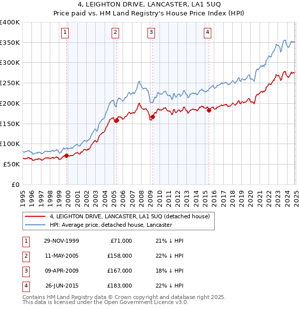 4, LEIGHTON DRIVE, LANCASTER, LA1 5UQ: Price paid vs HM Land Registry's House Price Index